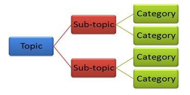 Graphic displaying a classification and division essay.