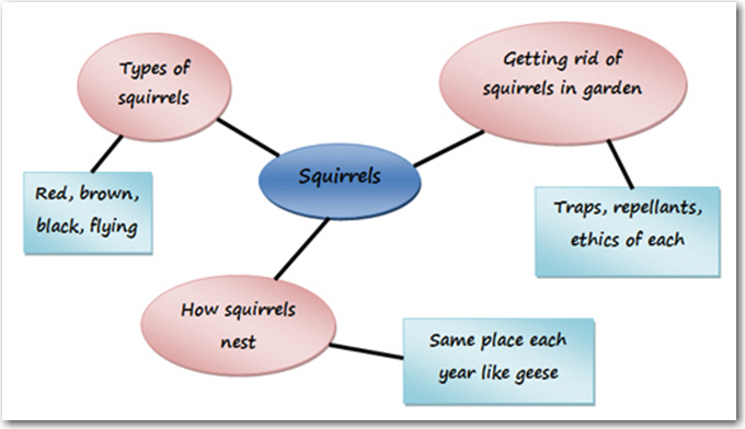An example of a concept map.