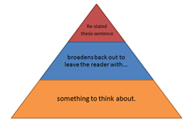A picture of the conclusion structure in a chart.